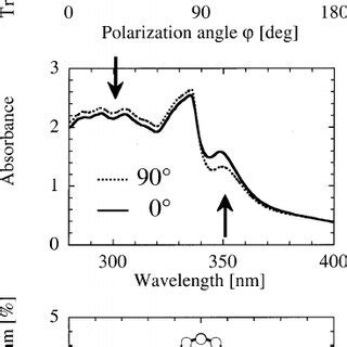 SHG Intensity As A Function Of The Polarization Angle And The Angle Of