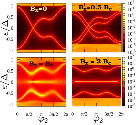 Figure 3 From Topological Phase Diagram Of A Three Terminal Josephson