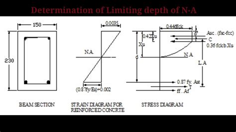 Determination Of Limiting Depth Of Neutral Axis For Rectangular Rc Beam