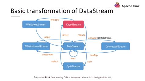 Basic Apache Flink Tutorial Datastream Api Programming By Alibaba