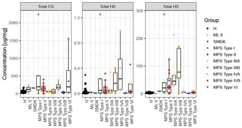 Biomolecules Free Full Text Mucopolysaccharidoses Differential