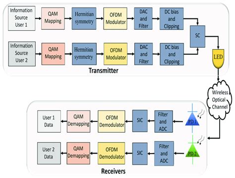 Block Diagram Of A Two User Downlink Dco Ofdm Based Pd Noma Vlc System