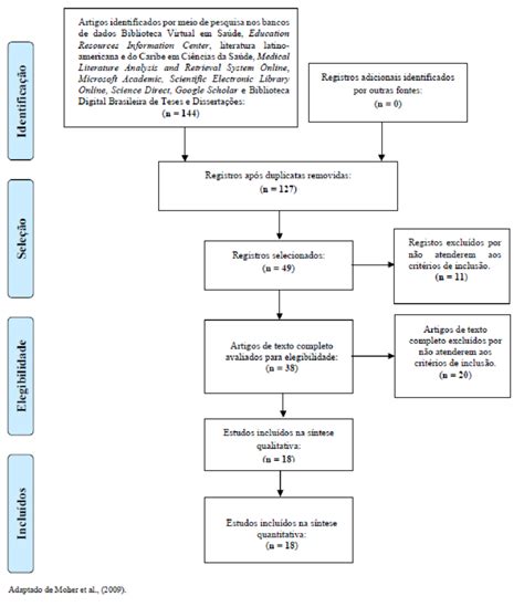 Fluxograma Do Processo De Seleção Dos Artigos Download Scientific Diagram