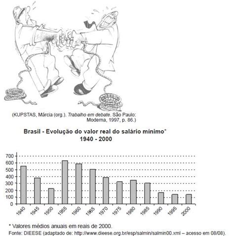 VESTIPROVAS Questão Etec SP Geografia Economia Outros