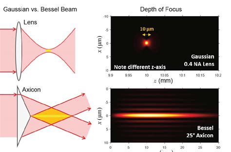 Laser Beam Shaping Enables High Speed Microfabrication Creol The