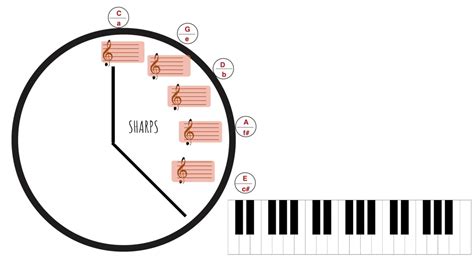 Piano Lesson Tutorial The Circle Of Fifths Youtube