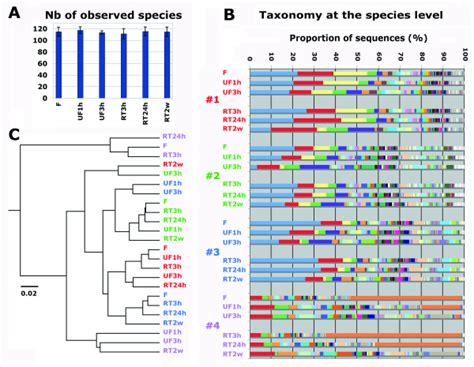 Bacterial Community Analysis Based On 16s Rrna Gene Surveya