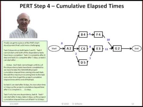 Creating A Pert Cpm Chart Using Excel