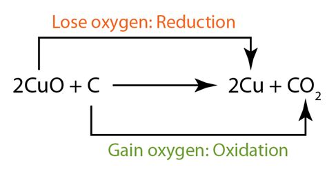 Redox Reaction In Terms Of Gain And Loss Of Oxygen Spm Chemistry