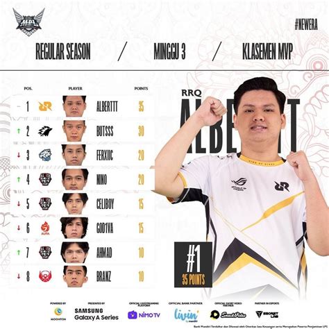 Rrq Albert Pimpin Daftar Mvp Di Minggu Ketiga Mpl Season