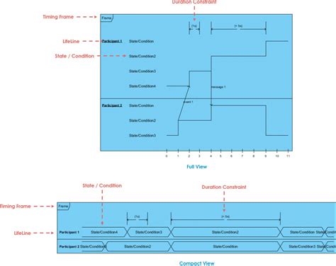 Timing Diagram Uml Diagrams Example State Condition Lifeline Vs