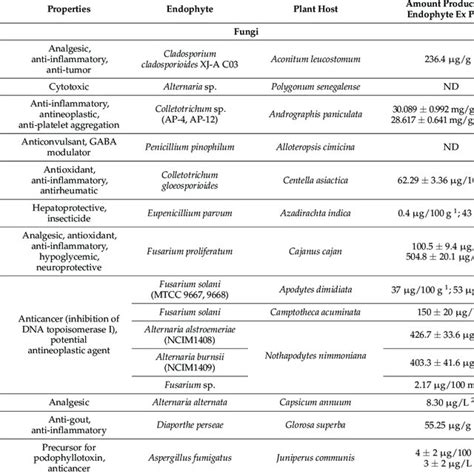 Endophytes Producing Host Specific Bioactive Compounds Of Medicinal Use