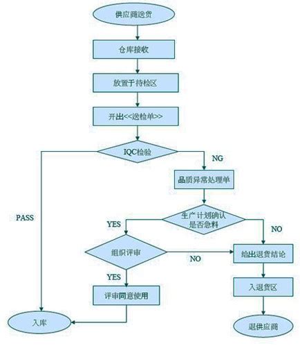 Iqc品质检验记录表