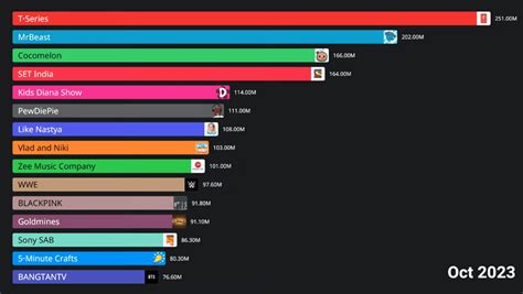 [oc] Warren Buffett S Portfolio 2012 Vs 2022 R Dataisbeautiful