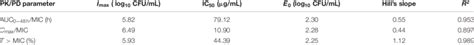 The Pkpd Parameter Estimation And The Data Are Derived From E Max