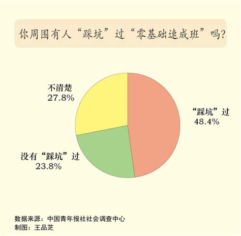 “零基础速成班”乱象频出 67 1 受访者归因缺乏有效监管 零基础速成班 新浪教育 新浪网