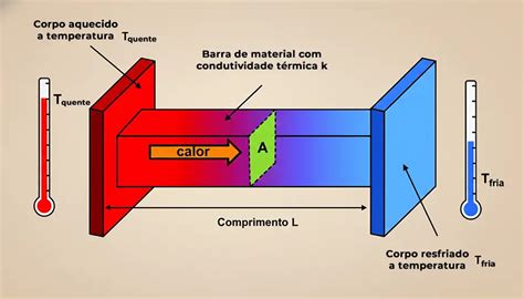 O Que É Condutor Termico - Controle De Calor: Isolamento Térmico Com Revestimento
