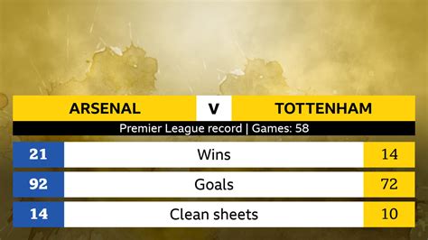 Arsenal V Tottenham Head To Head Stats Bbc Sport