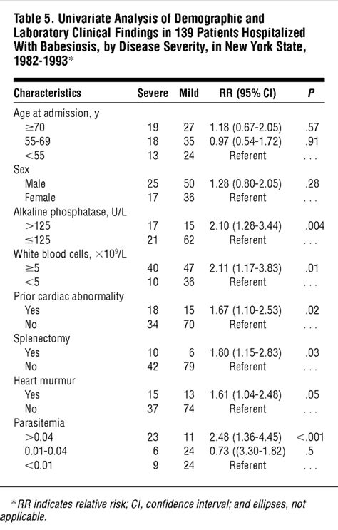 Human Babesiosis In New York State Review Of 139 Hospitalized Cases And Analysis Of Prognostic