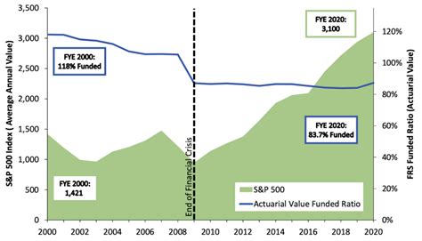 Florida Retirement System Frs Solvency Analysis