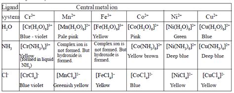 D Block Complex Compounds Learning Education Portal