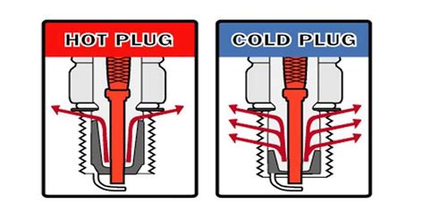 Guide To Understanding Spark Plug Heat Ranges