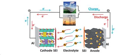 | Principe diagram of sodium ion battery work. | Download Scientific ...