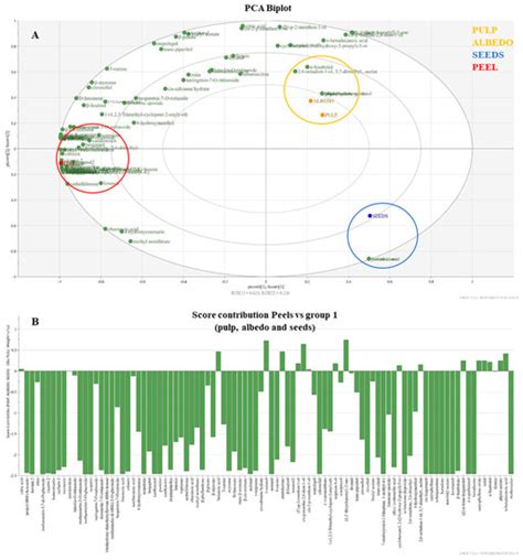 LC MS And GC MS Data Fusion Metabolomics Profiling Coupled With