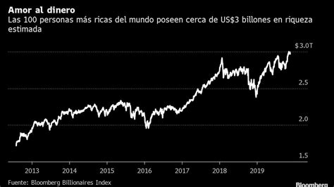 Gráfico Termina Un Excelente Año Para Las 100 Personas Más Ricas Del