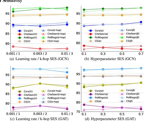 Pdf Ses Bridging The Gap Between Explainability And Prediction Of