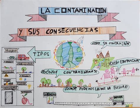 ᐈ Mapas mentales de la Contaminación