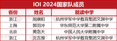 2024年ioi信息学竞赛中国国家队名单正式公布 国际教育联盟