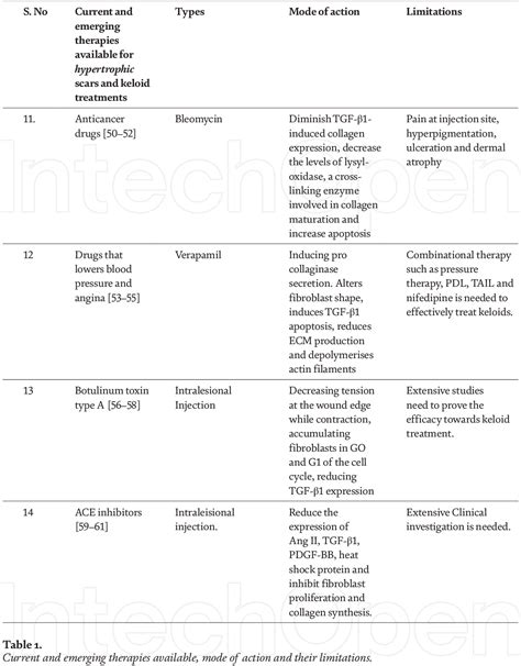 Table 1 From Interferon Therapy For Hypertrophic Scars And Keloids