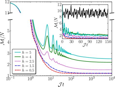 Figure 1 From Disappearance Of Macroscopic Superpositions In Perfectly