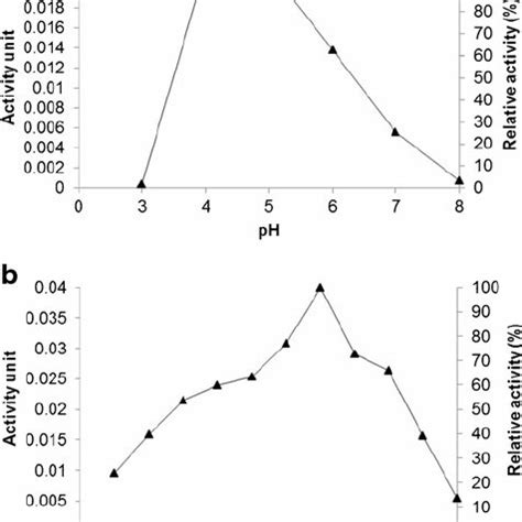 Effect Of A Ph And B Temperature On Laccase Activity From Crude Extract