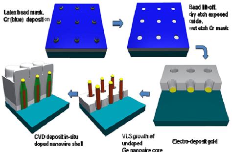 Ge Nanowire Core Shell Device Fabrication Process Flow Download Scientific Diagram