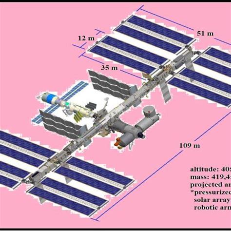 The time variation of model ISS altitude, orbit decay rate ...