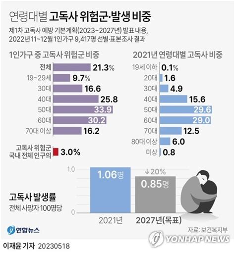 그래픽 연령대별 고독사 위험군·발생 비중 연합뉴스