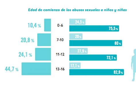 Uno de cada dos delitos sexuales en España tiene como víctima a un