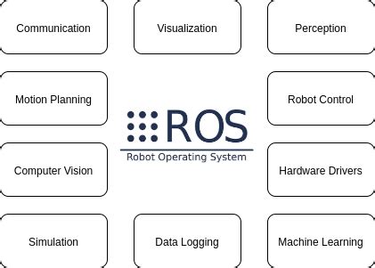 Robot Operating System 2 (ROS 2): Introduction and Getting Started ...