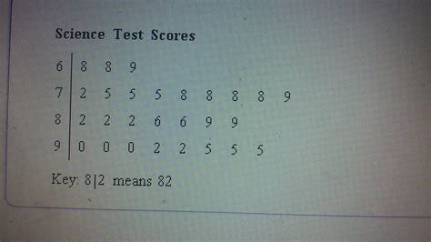 Question The Stem And Leaf Plot Shows The Test Scores Of A Science