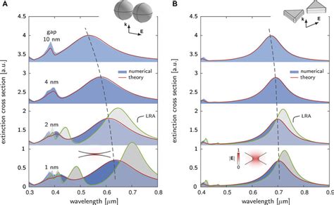 Modal Analysis Of Extinction Cross Section Spectra For Spherical Dimers