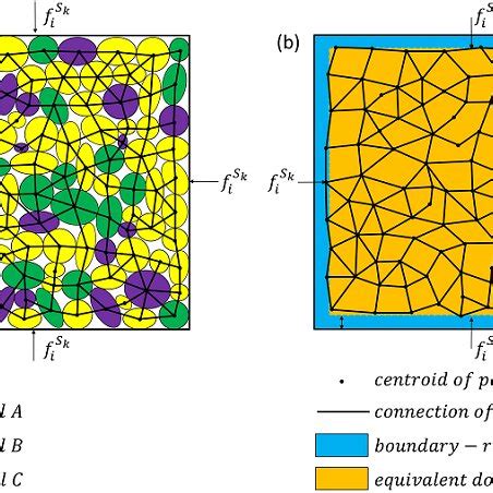 Transformation From Particle Assembly To Equivalent Continuum Domain