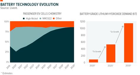 Four Companies Leading The Rise Of Lithium Battery Technology