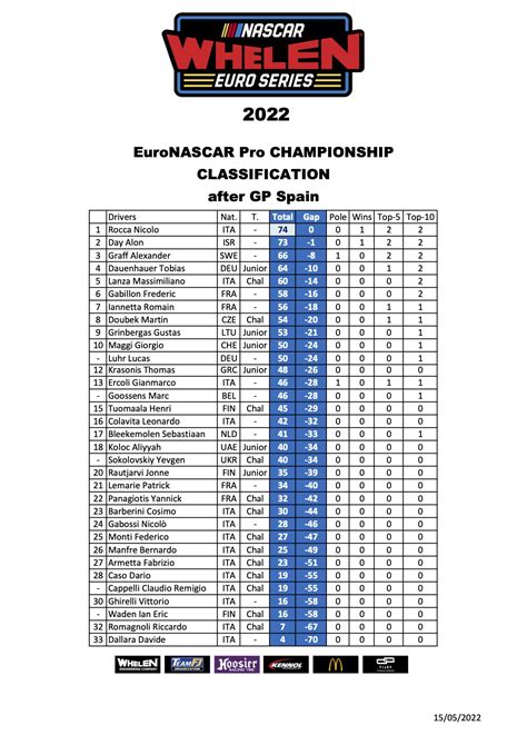 EuroNASCAR On Twitter POINTS STANDINGS Caalracing On Top In Both