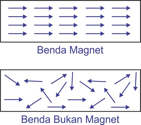 Kemagnetan Magnet Elementer Medan Magnet Dan Menghilangkan Sifat