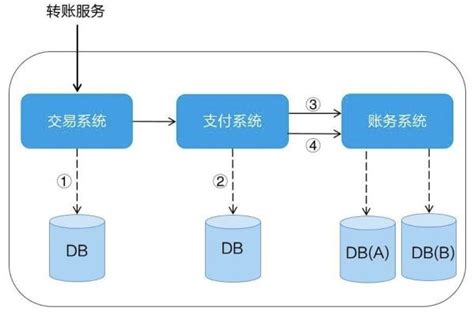 蚂蚁金服大规模分布式事务实践及四种分布式事务模式 知乎