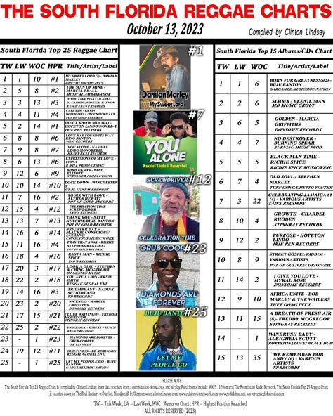 My Sweet Lord” Holds The Top Spot On The South Florida Reggae Chart