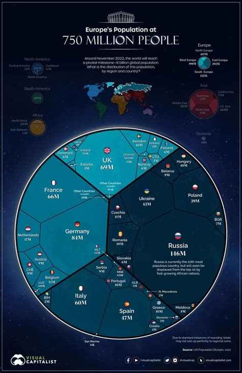 Population Distribution of the World by Continent : r/dataisbeautiful