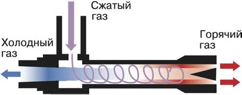 ВИХРЕВАЯ ТРУБА • Большая российская энциклопедия - электронная версия